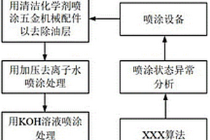 五金機械配件的脫油及異常分析方法