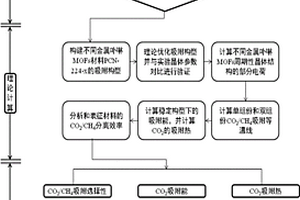 定量分析金屬卟啉MOFs材料CO2/CH4分離效率的方法