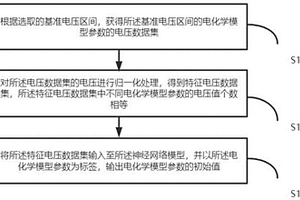 用于參數(shù)識別的工況敏感度分析和數(shù)據(jù)處理方法、裝置