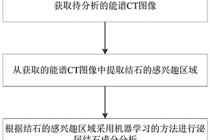 基于機(jī)器學(xué)習(xí)和能譜CT的泌尿結(jié)石成分分析方法及系統(tǒng)