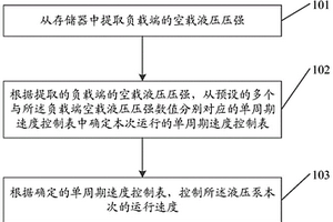 液壓泵控制方法、裝置、化學分析儀器及存儲介質(zhì)