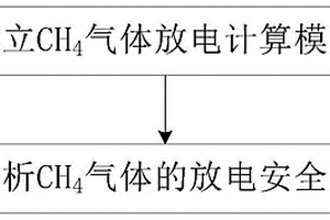 煤礦井下CH<Sub>4</Sub>氣體放電安全性分析方法