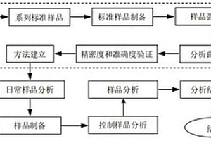 300系不銹鋼樣品氧含量分析方法