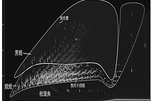 輕質(zhì)原油族組分的分析方法