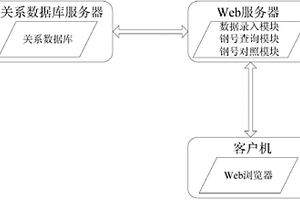 基于主成分分析的鋼號(hào)查詢對(duì)照系統(tǒng)