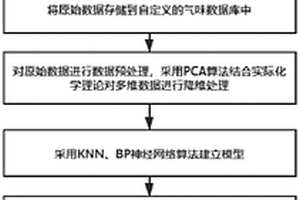 基于大數(shù)據(jù)分析的氣味識別方法