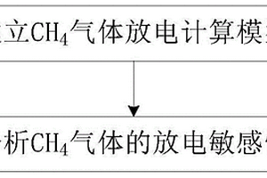 煤礦井下CH<Sub>4</Sub>氣體放電敏感性分析方法