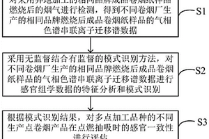 燃燒后成品卷煙紙的化學(xué)計(jì)量學(xué)與感官組學(xué)分析方法