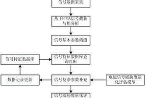 現(xiàn)場電磁環(huán)境信號(hào)實(shí)時(shí)分析與威脅評(píng)估方法