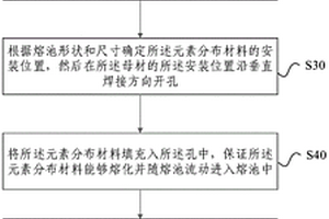 熔池流動(dòng)行為可視化分析方法