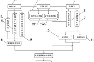 尾礦砂成分分析及改性處理一體化處理方法