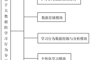 基于大數(shù)據(jù)的學(xué)習(xí)行為分析系統(tǒng)