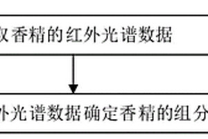 香精的組分分析方法、裝置及計算機可讀存儲介質(zhì)