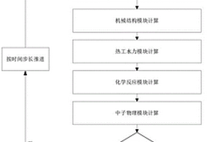 基于先進粒子法的核反應堆嚴重事故分析方法