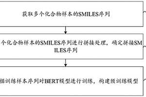 構(gòu)建方法、分析方法、裝置、存儲介質(zhì)和計算機設(shè)備