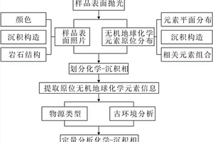 利用化學(xué)?沉積相表征細(xì)粒沉積巖非均質(zhì)性的方法