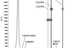 毛細(xì)管免疫分型單克隆免疫球蛋白定量分析方法