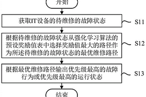 軌道交通IT設(shè)備故障分析方法、裝置和電子設(shè)備