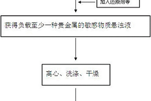 用于電化學(xué)氧氣傳感器敏感材料的制備及應(yīng)用