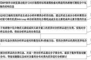 針對煤可溶有機質(zhì)的化學(xué)計量學(xué)分析方法