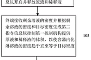 化學(xué)淋浴控制方法及實施該方法的化學(xué)淋浴控制裝置