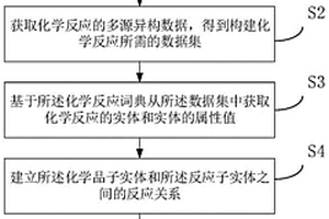 化學反應知識圖譜的構建方法、系統(tǒng)和挖掘化學反應路線的方法