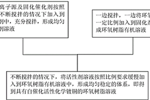 自催化化學(xué)鍍銅環(huán)氧樹脂溶液的配置方法及化學(xué)鍍銅方法