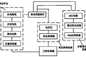 新型同步微區(qū)電化學成像和溫度成像系統(tǒng)