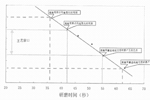 淺溝槽隔離工藝中化學(xué)機(jī)械研磨工藝窗口確定方法