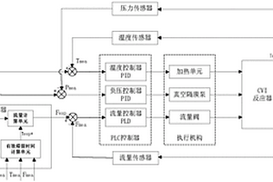 基于平推流反應(yīng)動(dòng)力模型的等溫化學(xué)氣相滲透PLC-IPC控制系統(tǒng)