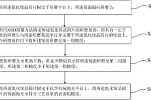 研磨?化學(xué)機(jī)械拋光氮化鎵晶圓片的方法