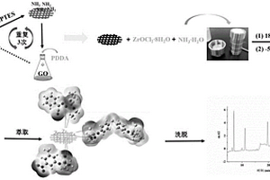 ZrO<Sub>2</Sub>納米顆粒修飾的三維石墨烯材料及其在有機磷農(nóng)藥檢測中的應用