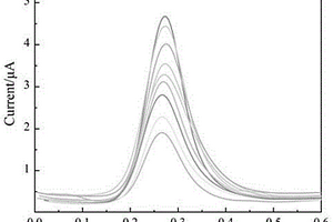 羥基自由基電化學傳感器的制備方法及應用