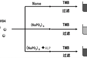 基于CeVO<Sub>4</Sub>的堿性磷酸酶活度比色檢測法