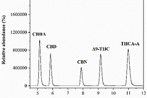 利用HPLC-MS/MS同時檢測5種大麻酚化合物的方法