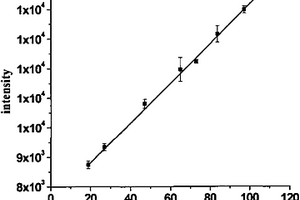 檢測(cè)有機(jī)磷農(nóng)藥毒死蜱的均相化學(xué)發(fā)光免疫分析方法