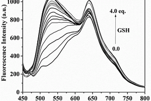 雙通道區(qū)分檢測GSH和H<Sub>2</Sub>S<Sub>n</Sub>(n>1)的熒光探針