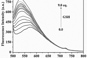 單波長激發(fā)區(qū)分檢測GSH和H<Sub>2</Sub>S<Sub>n</Sub>(n>1)的熒光探針