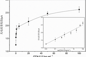 赭曲酶毒素A光電化學(xué)適配體傳感電極的制備方法和應(yīng)用