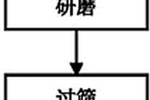 載金炭化學成分標準物質(zhì)及制備方法