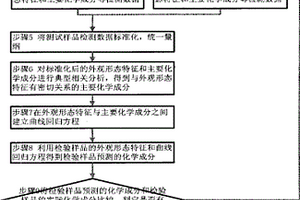 烤煙主要化學(xué)成分的診斷方法