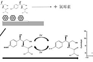 用于氯霉素檢測的復(fù)合修飾電極及其構(gòu)建和檢測方法