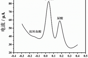 基于氮摻雜還原氧化石墨烯復(fù)合二硫化鎢納米片電化學(xué)傳感器制備和應(yīng)用