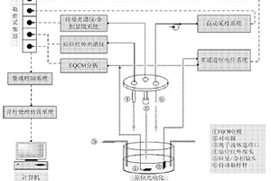 離子液體體系電化學過程原位研究裝置