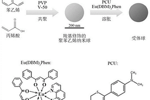 羧基修飾和負(fù)載的聚苯乙烯化學(xué)發(fā)光納米球及其制備方法