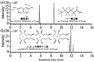 玩具中200種化學風險物質(zhì)的高通量篩查方法