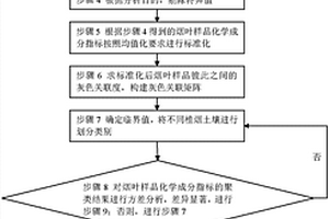 基于煙葉化學(xué)成分的植煙土壤綜合評(píng)價(jià)方法