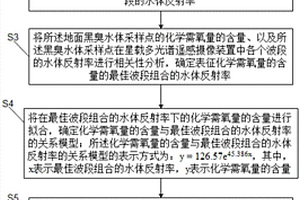 化學(xué)需氧量的識別方法、裝置、存儲介質(zhì)及設(shè)備