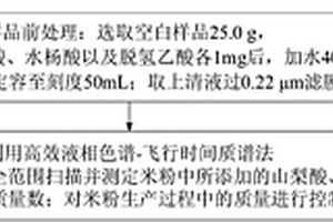 米粉中添加化學成分的篩查方法及系統(tǒng)