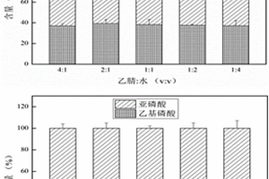 超高效液相色譜-串聯(lián)質(zhì)譜檢測(cè)三乙膦酸鋁的方法